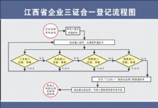 江西省企业三证合一登记流程图