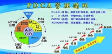 蓝色科技背景展板PDCA管理循环图片