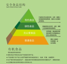食品等级金字塔矢量图安全有机食品结构图